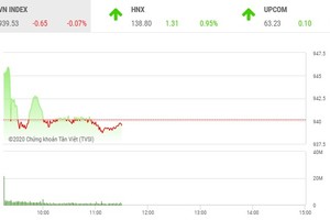 Giao dịch chứng khoán sáng 15/10: HAG nổi sóng