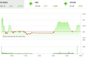 Giao dịch chứng khoán chiều 15/10: VIC giúp VN-Index có phiên tăng thứ 5 liên tiếp