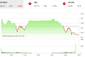 Giao dịch chứng khoán chiều 27/10: Hơn 300 mã giảm, VN-Index tiếp tục lùi bước