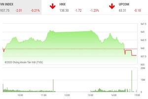 Giao dịch chứng khoán chiều 5/11: VN-Index lại mất điểm ở những phút cuối
