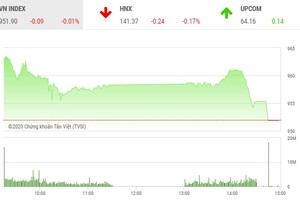 Giao dịch chứng khoán chiều 10/11: Chốt lời cuối phiên, VN-Index quay đầu giảm