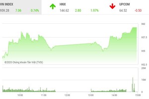 Giao dịch chứng khoán chiều 12/11: Nhiều bluechip tăng tốt, VN-Index bay cao