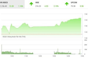 Giao dịch chứng khoán phiên chiều 7/1: Cổ phiếu đua nhau tăng trần, VN-Index bứt qua ngưỡng 1.155 điểm
