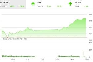 Giao dịch chứng khoán phiên chiều 21/1: Nhà đầu tư mạnh tay xuống tiền, VN-Index hồi phục gần 30 điểm