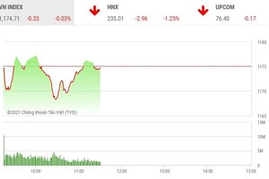 Giao dịch chứng khoán phiên sáng 23/2: Ngập ngừng điều chỉnh