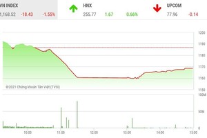 Giao dịch chứng khoán phiên chiều 4/3: Ách tắc cản đà phục hồi