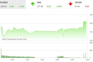Giao dịch chứng khoán phiên chiều 18/3: Kéo giá phái sinh, VN-Index vượt mốc 1.200 điểm nhưng chưa lập kỷ lục