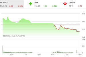 Giao dịch chứng khoán phiên chiều 15/4: Bluechip bị chốt mạnh, VN-Index mất hơn 8 điểm