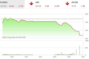 Giao dịch chứng khoán phiên chiều 22/4: Bán tháo ồ ạt, VN-Index 'bay' hơn 40 điểm