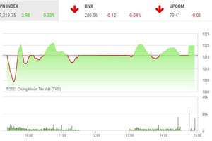 Giao dịch chứng khoán phiên chiều 27/4: NVL và MSN giúp VN-Index thoát phiên giảm điểm