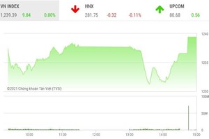 Giao dịch chứng khoán phiên chiều 29/4: Cổ phiếu VPB giao dịch bùng nổ