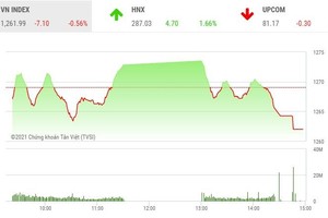 Giao dịch chứng khoán phiên chiều 13/5: Bán mạnh về cuối phiên, VN-Index mất hơn 7 điểm
