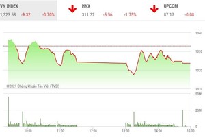 Giao dịch chứng khoán phiên chiều 10/6: Lực bán thắng thế, VN-Index tiếp nhịp điều chỉnh