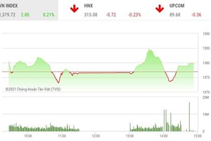 Giao dịch chứng khoán phiên chiều 24/6: Thị trường sideway, thanh khoản tiếp tục sụt giảm