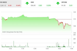 Giao dịch chứng khoán phiên chiều 26/8: Dòng tiền suy yếu, VN-Index lại mất điểm