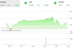 Giao dịch chứng khoán phiên chiều 31/8: Nhóm ngân hàng gây sức ép, VN-Index chỉ tăng nhẹ