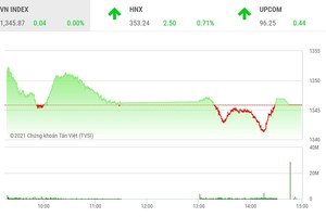 Giao dịch chứng khoán phiên chiều 16/9: Diễn biến bất ngờ trong ngày đáo hạn phái sinh