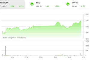 Giao dịch chứng khoán phiên chiều 5/10: Nhóm ngân hàng, chứng khoán dẫn sóng, VN-Index tăng hơn 15 điểm