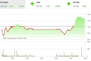 Giao dịch chứng khoán phiên chiều 26/10: Nhóm thép trở lại, VN-Index chưa thoát khỏi "vòng kim cô"