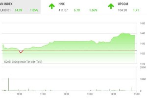 Giao dịch chứng khoán phiên chiều 28/10: Dòng tiền lan tỏa, VN-Index lên đỉnh mới