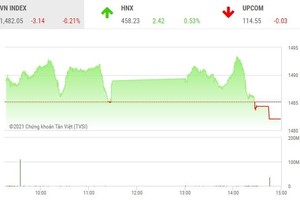 Giao dịch chứng khoán phiên chiều 2/12: Lạ lẫm