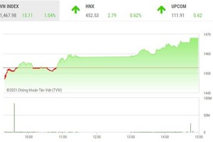 Giao dịch chứng khoán phiên chiều 9/12: VN-Index tăng hơn 15 điểm, thanh khoản sụt giảm