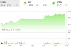 Giao dịch chứng khoán phiên chiều 4/1: VN-Index chào 2022 bằng một đỉnh lịch sử