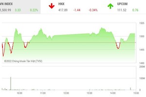 Giao dịch chứng khoán phiên chiều 8/2: Cổ phiếu thép và ngân hàng giữ nhiệt cho VN-Index