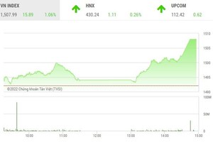 Giao dịch chứng khoán phiên chiều 17/2: VN-Index "bay" theo VN30 trong phiên đáo hạn phái sinh