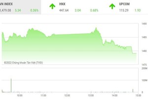 Giao dịch chứng khoán phiên chiều 10/3: Dòng tiền mất hút, VN-Index hạ thấp độ cao