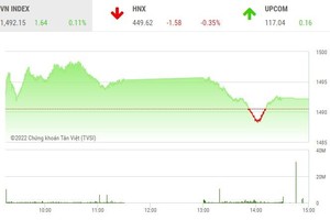 Giao dịch chứng khoán phiên chiều 31/3: Bắt dao rơi