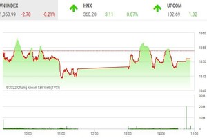 Giao dịch chứng khoán phiên chiều 28/4: Nhà đầu tư kiềm chế giao dịch, VN-Index đóng cửa dưới tham chiếu