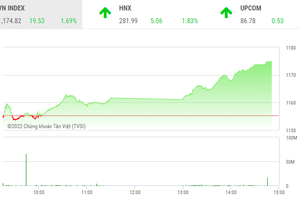 Giao dịch chứng khoán chiều 12/7: Chứng khoán tăng mạnh sau những tin đồn