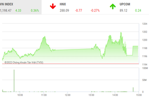Giao dịch chứng khoán phiên chiều 21/7: Dòng tiền yếu, VN-Index lỡ hẹn mốc 1.200 điểm