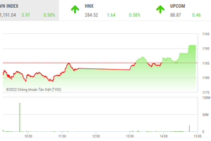 Giao dịch chứng khoán phiên chiều 27/7: Nhóm bluechip giúp VN-Index xanh trở lại