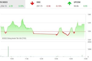 Giao dịch chứng khoán phiên chiều 4/8: Cổ phiếu VCB giúp VN-Index duy trì mạch tăng