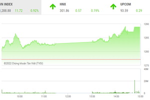 Giao dịch chứng khoán phiên chiều 25/8: Nhóm phân bón tăng vọt, VN-Index leo lên gần 1.290 điểm