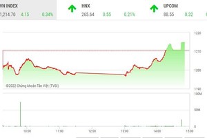 Giao dịch chứng khoán phiên chiều 22/9: Lực cầu bắt đáy gia tăng, thị trường đảo chiều ngoạn mục