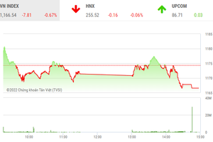 Giao dịch chứng khoán phiên chiều 27/9: Lực cung chưa cạn, thị trường tiếp tục điều chỉnh
