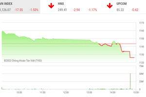 Giao dịch chứng khoán phiên chiều 29/9: Xả hàng cuối phiên, VN-Index thủng đáy của năm