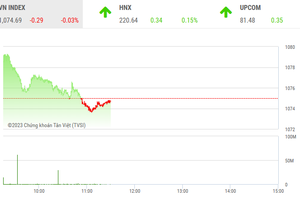 Giao dịch chứng khoán phiên sáng 30/5: Nhóm bất động sản khởi sắc