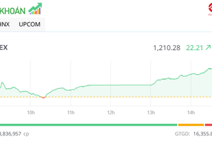Thị trường hồi phục mạnh lên trên 1.200 điểm trong phiên chiều 6/8