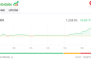 Giao dịch chứng khoán phiên chiều 17/9: Nhà đầu tư mạnh tay bắt đáy, VN-Index tăng vọt 