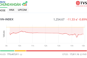 Chịu ảnh hưởng từ bên ngoài, VN-Index giảm hơn 11 điểm