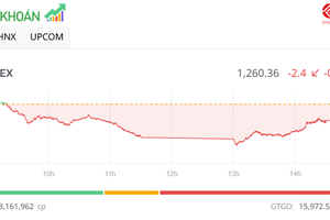 Cổ phiếu DXG có phiên lịch sử, YEG tiếp tục bay cao