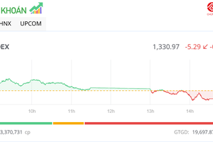 Thị trường điều chỉnh 