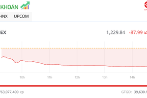 Thị trường giảm mạnh, một số cổ phiếu khoáng sản ngược dòng trong phiên chiều 3/4