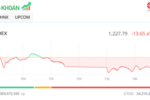 VN-Index giảm 13,65 điểm trong phiên 15/4