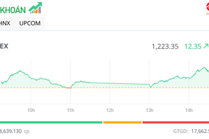 Nhóm Vingroup khởi sắc, thị trường tăng hơn 12 điểm