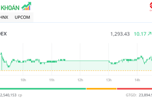 Dòng tiền chảy mạnh, VN-Index tăng thêm hơn 10 điểm trong phiên chiều 13/5